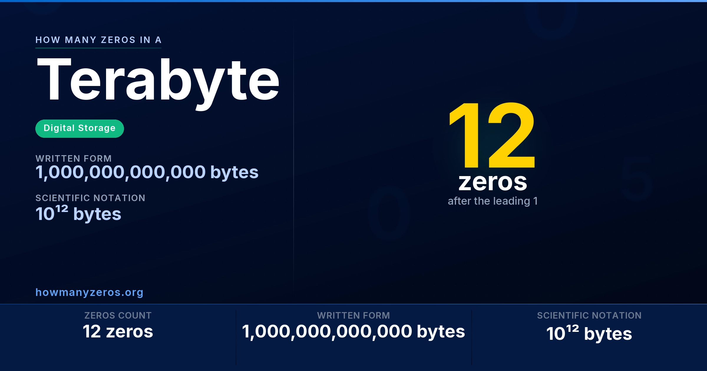 How many zeros in a Terabyte? 12 zeros, written as 1,000,000,000,000 bytes (10¹² bytes).