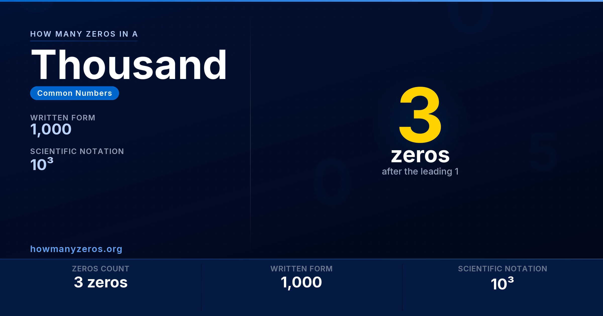 How many zeros in a Thousand? 3 zeros, written as 1,000 (10³).