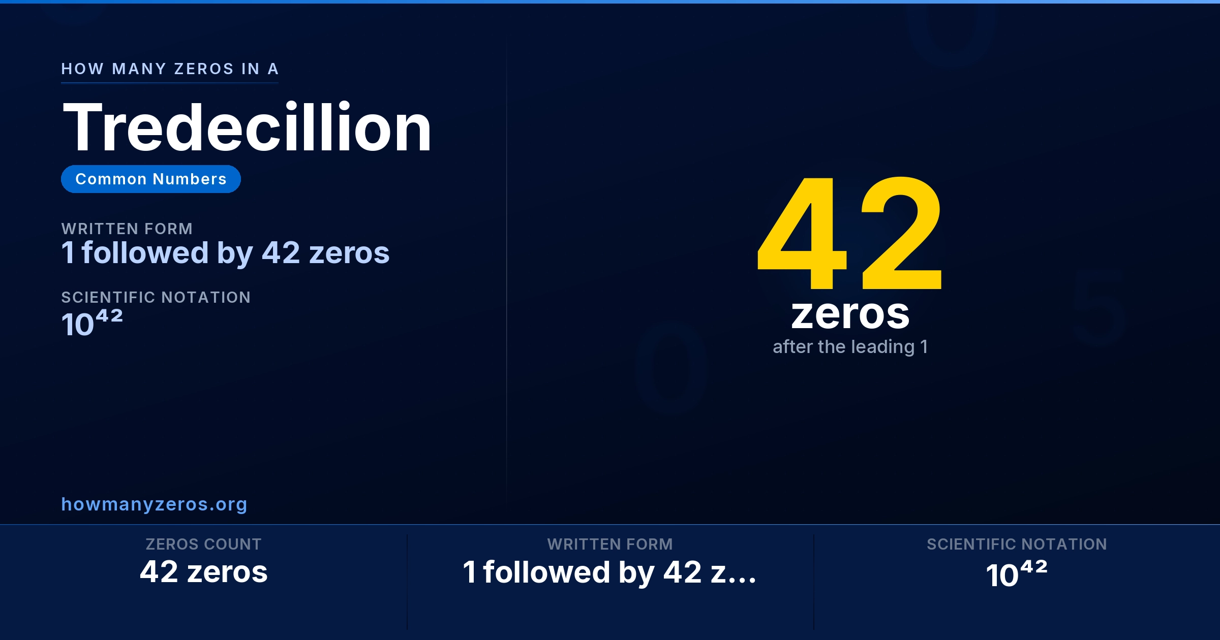 How many zeros in a Tredecillion? Infographic: 42 zeros, written as 1 followed by 42 zeros (10⁴²).