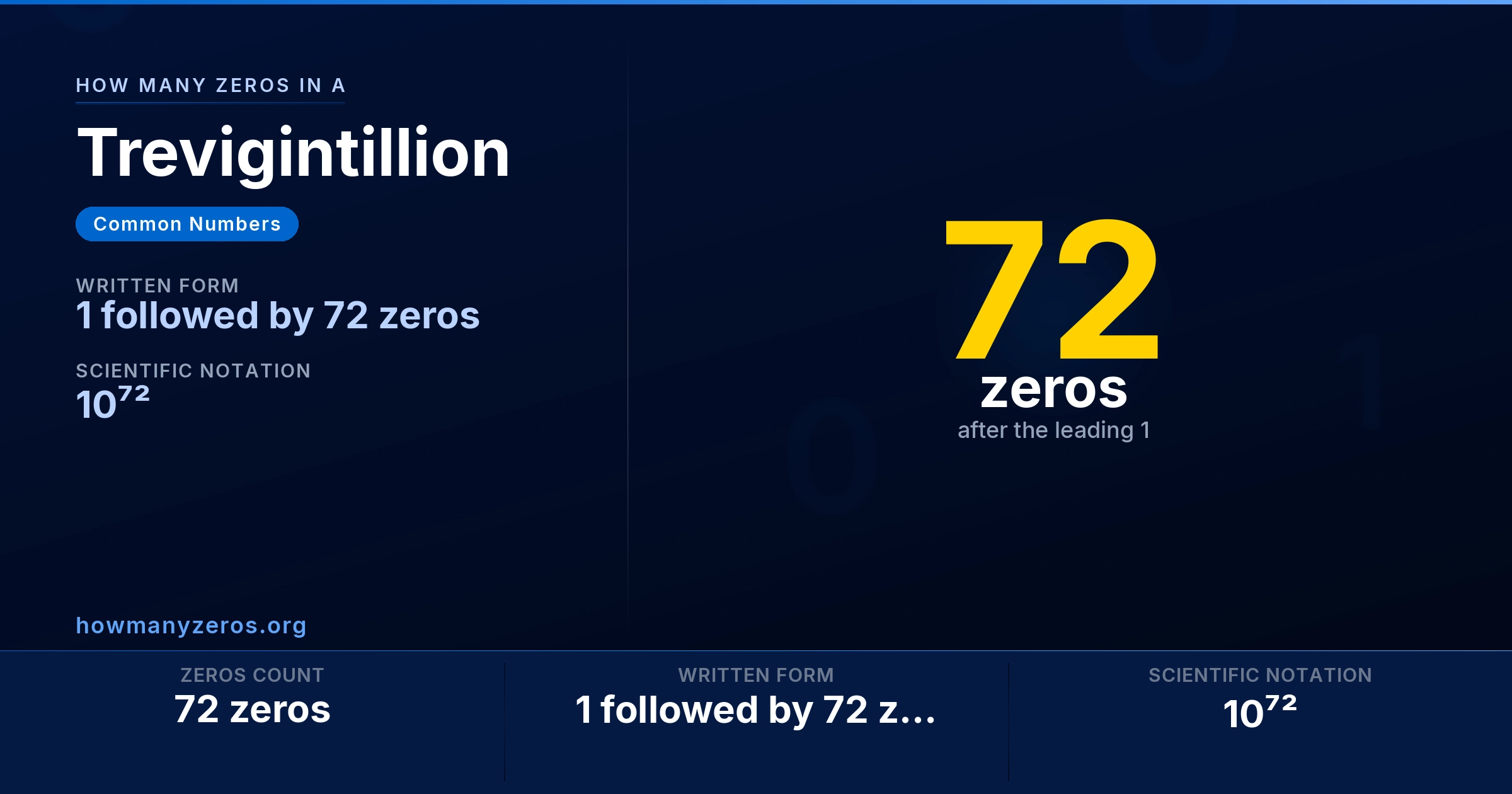 How many zeros in a Trevigintillion? 72 zeros, written as 1 followed by 72 zeros (10⁷²).