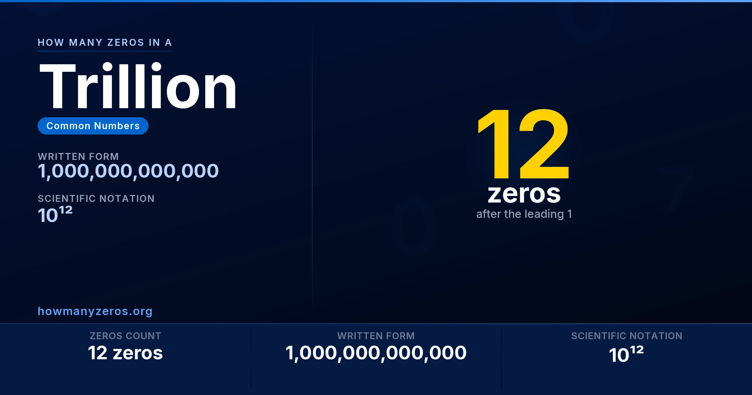 How many zeros in a Trillion? 12 zeros, written as 1,000,000,000,000 (10¹²).
