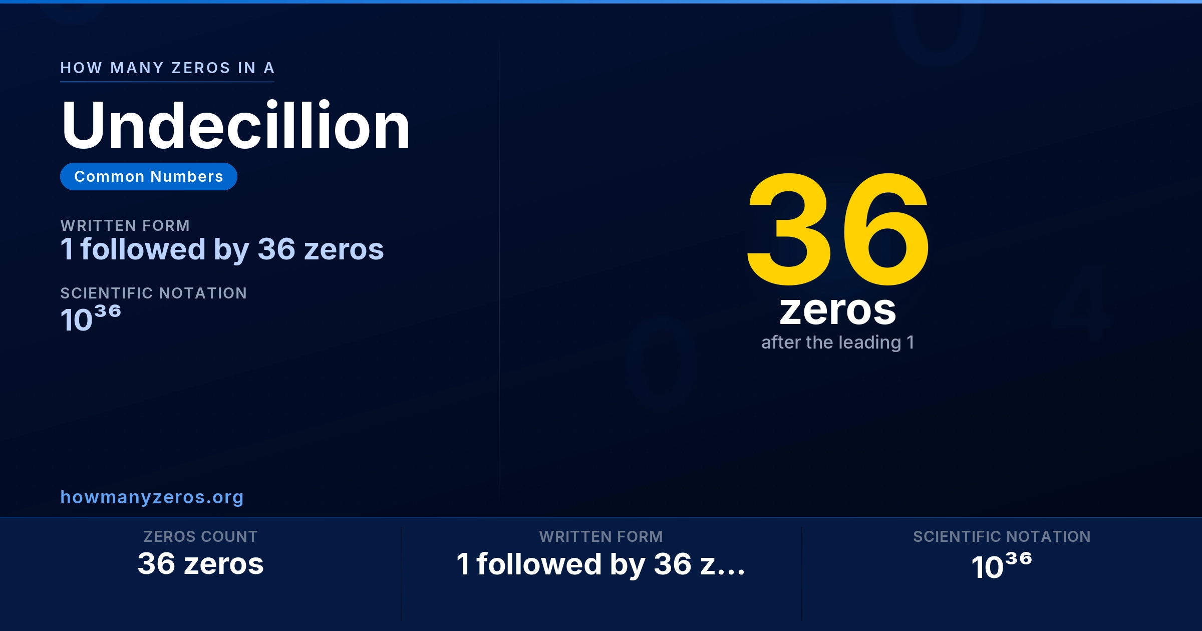 How many zeros in a Undecillion? 36 zeros, written as 1 followed by 36 zeros (10³⁶).