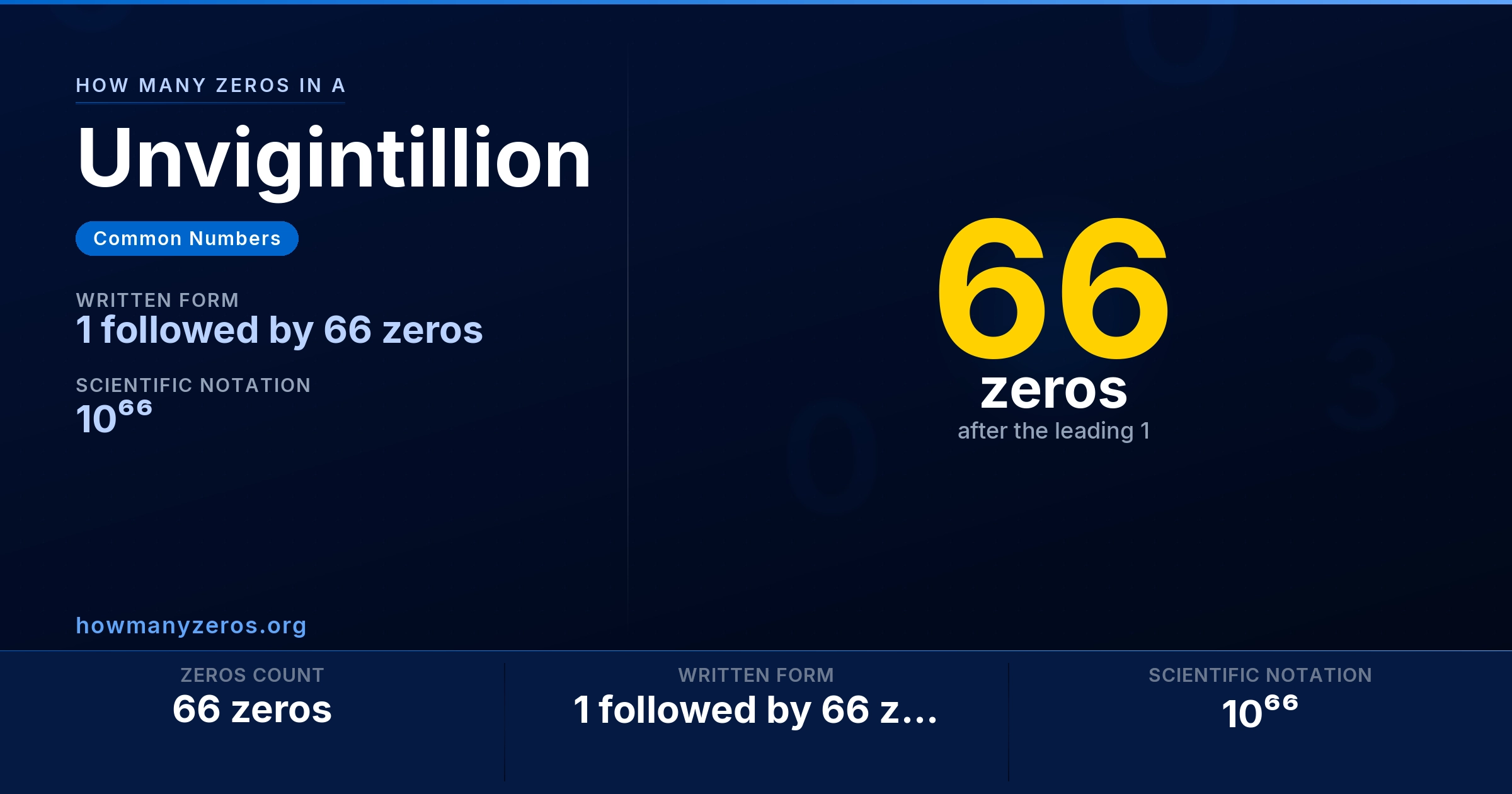 How many zeros in a Unvigintillion? 66 zeros, written as 1 followed by 66 zeros (10⁶⁶).