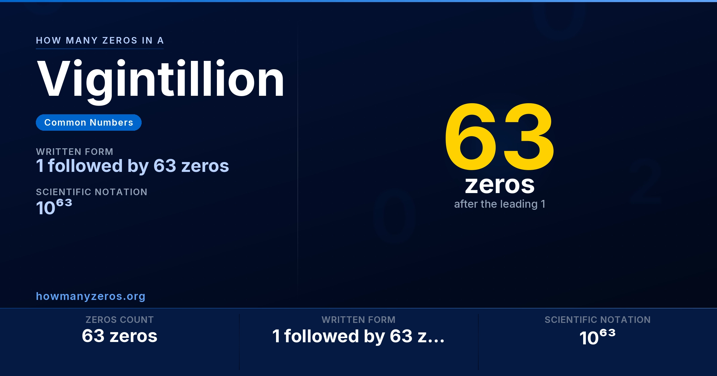 How many zeros in a Vigintillion? 63 zeros, written as 1 followed by 63 zeros (10⁶³).