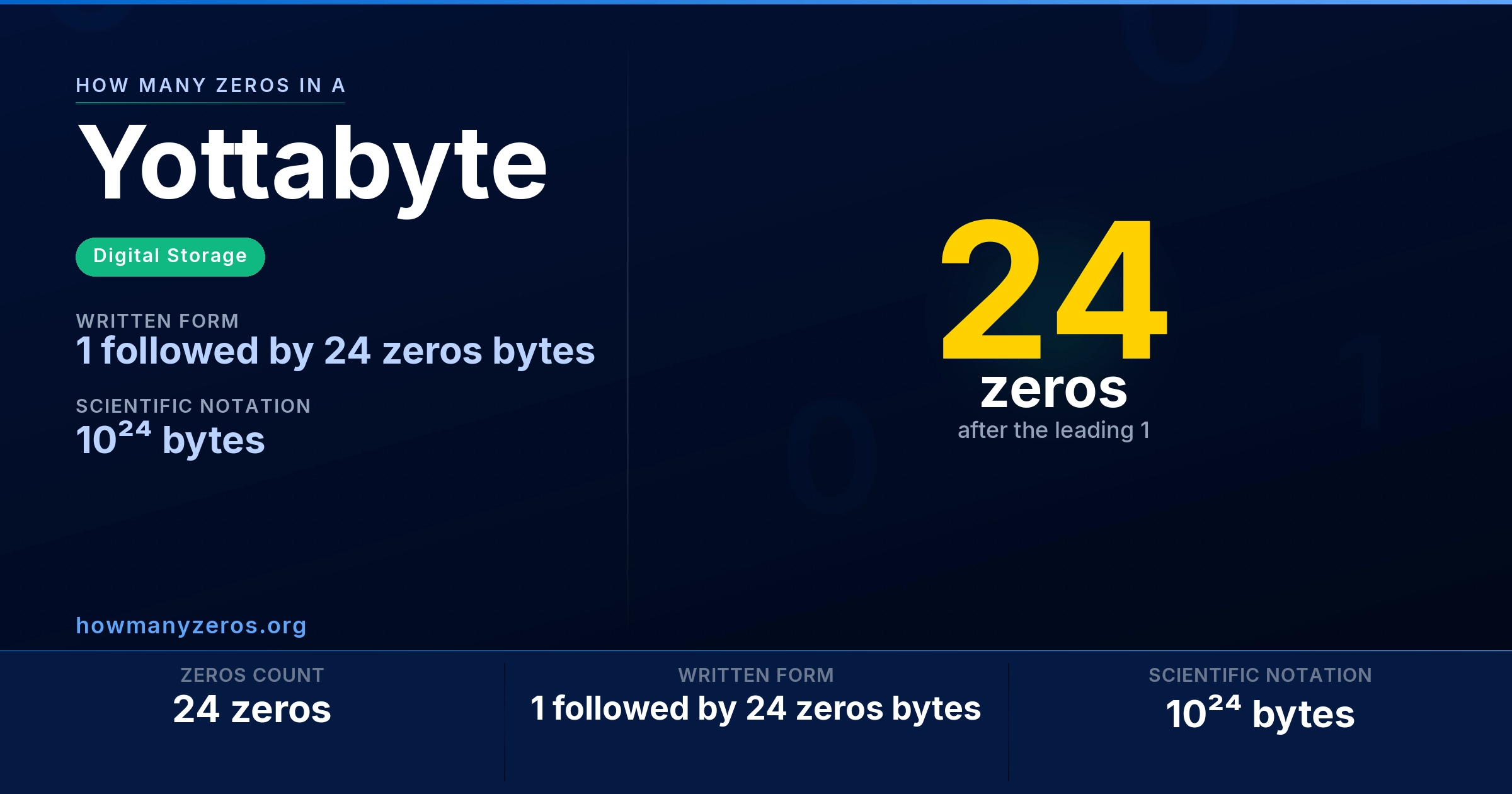 How many zeros in a Yottabyte? 24 zeros, written as 1 followed by 24 zeros bytes (10²⁴ bytes).