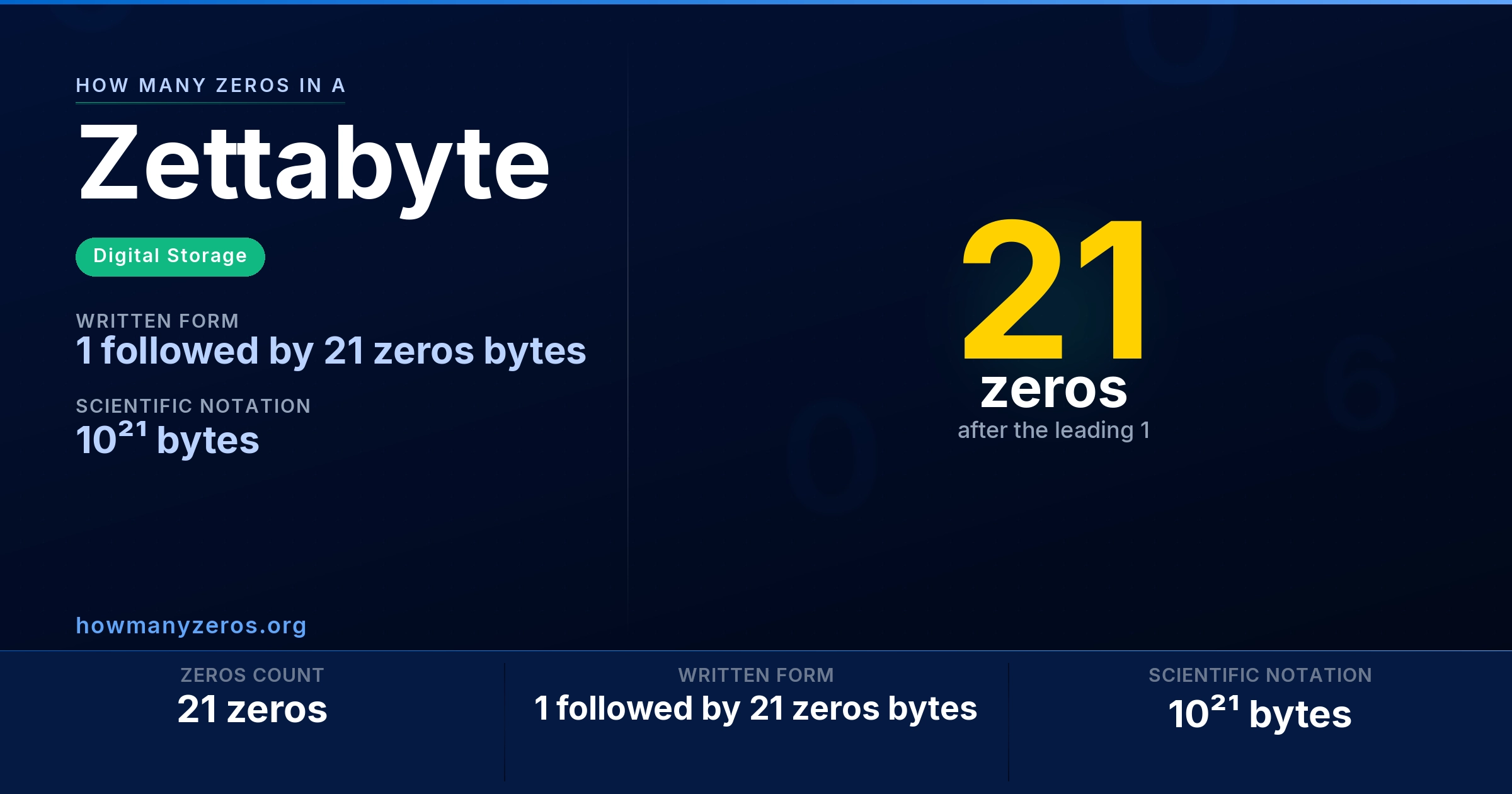 How many zeros in a Zettabyte? 21 zeros, written as 1 followed by 21 zeros bytes (10²¹ bytes).