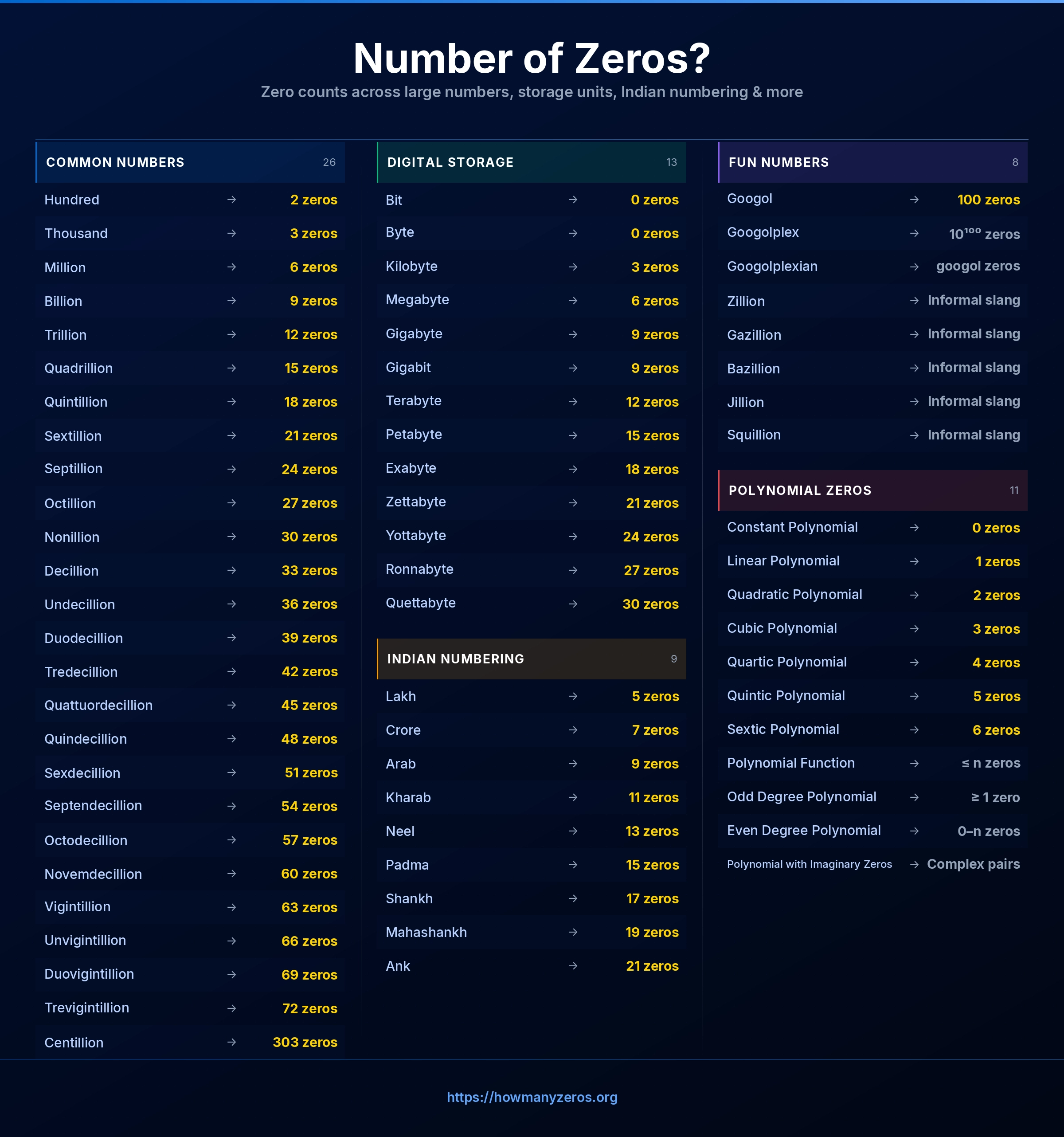 How Many Zeros reference chart: complete list of all number types and their zero counts — Common Numbers, Digital Storage, Indian Numbering, Fun Numbers, and Polynomial Zeros.
